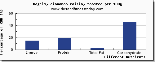 chart to show highest energy in calories in a bagel per 100g